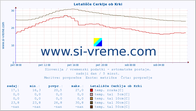 POVPREČJE :: Letališče Cerklje ob Krki :: temp. zraka | vlaga | smer vetra | hitrost vetra | sunki vetra | tlak | padavine | sonce | temp. tal  5cm | temp. tal 10cm | temp. tal 20cm | temp. tal 30cm | temp. tal 50cm :: zadnji dan / 5 minut.