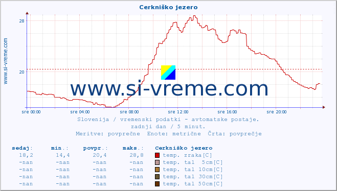 POVPREČJE :: Cerkniško jezero :: temp. zraka | vlaga | smer vetra | hitrost vetra | sunki vetra | tlak | padavine | sonce | temp. tal  5cm | temp. tal 10cm | temp. tal 20cm | temp. tal 30cm | temp. tal 50cm :: zadnji dan / 5 minut.