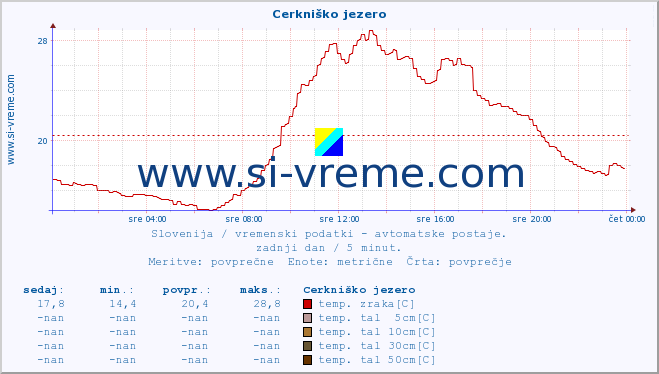 POVPREČJE :: Cerkniško jezero :: temp. zraka | vlaga | smer vetra | hitrost vetra | sunki vetra | tlak | padavine | sonce | temp. tal  5cm | temp. tal 10cm | temp. tal 20cm | temp. tal 30cm | temp. tal 50cm :: zadnji dan / 5 minut.