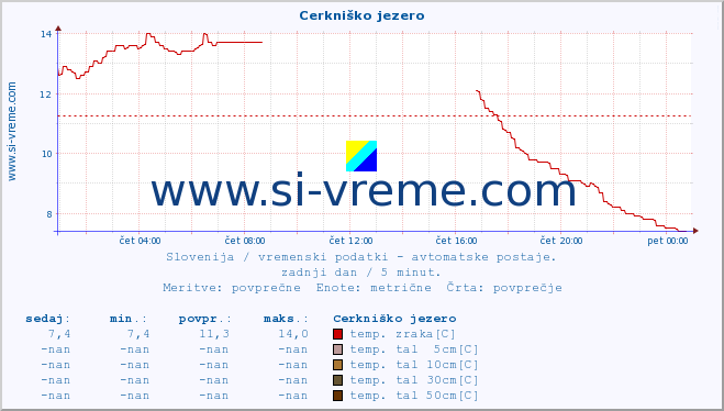 POVPREČJE :: Cerkniško jezero :: temp. zraka | vlaga | smer vetra | hitrost vetra | sunki vetra | tlak | padavine | sonce | temp. tal  5cm | temp. tal 10cm | temp. tal 20cm | temp. tal 30cm | temp. tal 50cm :: zadnji dan / 5 minut.