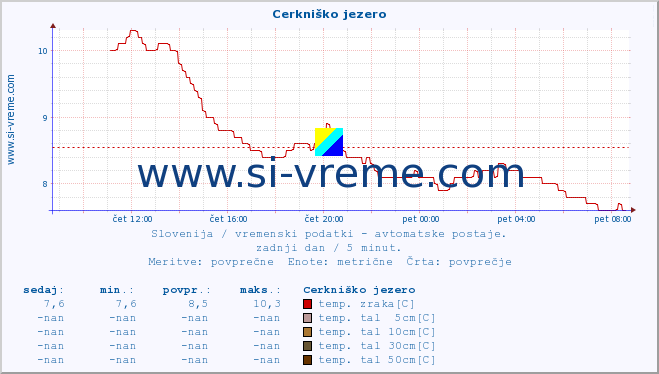 POVPREČJE :: Cerkniško jezero :: temp. zraka | vlaga | smer vetra | hitrost vetra | sunki vetra | tlak | padavine | sonce | temp. tal  5cm | temp. tal 10cm | temp. tal 20cm | temp. tal 30cm | temp. tal 50cm :: zadnji dan / 5 minut.