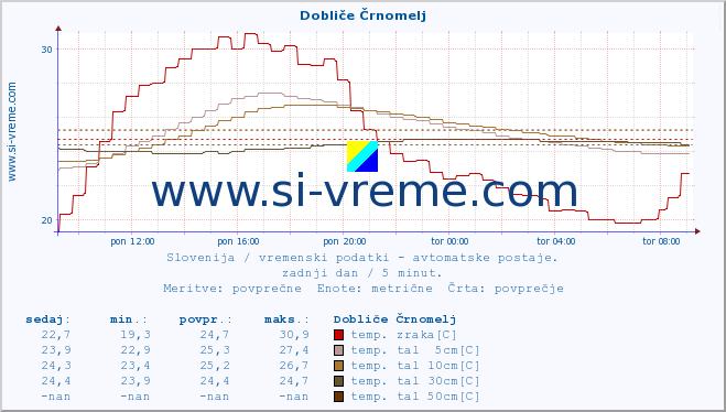 POVPREČJE :: Dobliče Črnomelj :: temp. zraka | vlaga | smer vetra | hitrost vetra | sunki vetra | tlak | padavine | sonce | temp. tal  5cm | temp. tal 10cm | temp. tal 20cm | temp. tal 30cm | temp. tal 50cm :: zadnji dan / 5 minut.