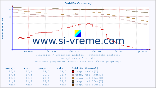 POVPREČJE :: Dobliče Črnomelj :: temp. zraka | vlaga | smer vetra | hitrost vetra | sunki vetra | tlak | padavine | sonce | temp. tal  5cm | temp. tal 10cm | temp. tal 20cm | temp. tal 30cm | temp. tal 50cm :: zadnji dan / 5 minut.