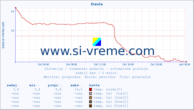 POVPREČJE :: Davča :: temp. zraka | vlaga | smer vetra | hitrost vetra | sunki vetra | tlak | padavine | sonce | temp. tal  5cm | temp. tal 10cm | temp. tal 20cm | temp. tal 30cm | temp. tal 50cm :: zadnji dan / 5 minut.