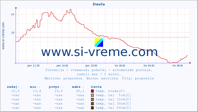 POVPREČJE :: Davča :: temp. zraka | vlaga | smer vetra | hitrost vetra | sunki vetra | tlak | padavine | sonce | temp. tal  5cm | temp. tal 10cm | temp. tal 20cm | temp. tal 30cm | temp. tal 50cm :: zadnji dan / 5 minut.