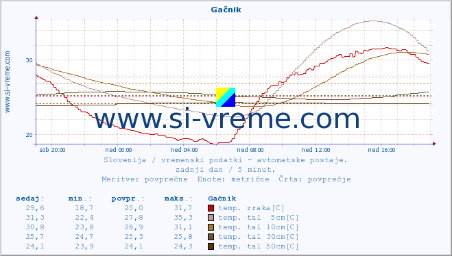 POVPREČJE :: Gačnik :: temp. zraka | vlaga | smer vetra | hitrost vetra | sunki vetra | tlak | padavine | sonce | temp. tal  5cm | temp. tal 10cm | temp. tal 20cm | temp. tal 30cm | temp. tal 50cm :: zadnji dan / 5 minut.