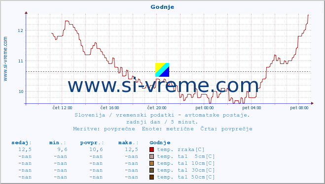 POVPREČJE :: Godnje :: temp. zraka | vlaga | smer vetra | hitrost vetra | sunki vetra | tlak | padavine | sonce | temp. tal  5cm | temp. tal 10cm | temp. tal 20cm | temp. tal 30cm | temp. tal 50cm :: zadnji dan / 5 minut.