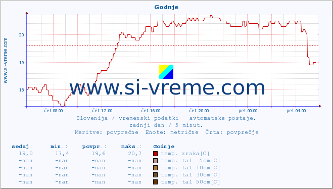 POVPREČJE :: Godnje :: temp. zraka | vlaga | smer vetra | hitrost vetra | sunki vetra | tlak | padavine | sonce | temp. tal  5cm | temp. tal 10cm | temp. tal 20cm | temp. tal 30cm | temp. tal 50cm :: zadnji dan / 5 minut.