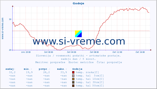 POVPREČJE :: Godnje :: temp. zraka | vlaga | smer vetra | hitrost vetra | sunki vetra | tlak | padavine | sonce | temp. tal  5cm | temp. tal 10cm | temp. tal 20cm | temp. tal 30cm | temp. tal 50cm :: zadnji dan / 5 minut.