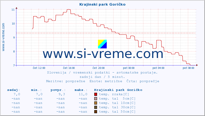 POVPREČJE :: Krajinski park Goričko :: temp. zraka | vlaga | smer vetra | hitrost vetra | sunki vetra | tlak | padavine | sonce | temp. tal  5cm | temp. tal 10cm | temp. tal 20cm | temp. tal 30cm | temp. tal 50cm :: zadnji dan / 5 minut.