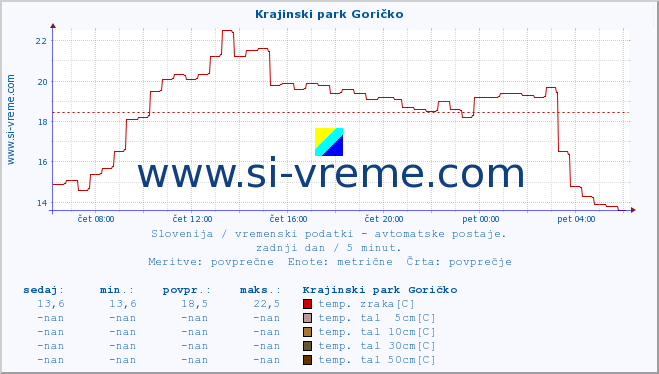 POVPREČJE :: Krajinski park Goričko :: temp. zraka | vlaga | smer vetra | hitrost vetra | sunki vetra | tlak | padavine | sonce | temp. tal  5cm | temp. tal 10cm | temp. tal 20cm | temp. tal 30cm | temp. tal 50cm :: zadnji dan / 5 minut.