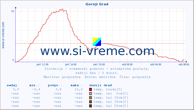 POVPREČJE :: Gornji Grad :: temp. zraka | vlaga | smer vetra | hitrost vetra | sunki vetra | tlak | padavine | sonce | temp. tal  5cm | temp. tal 10cm | temp. tal 20cm | temp. tal 30cm | temp. tal 50cm :: zadnji dan / 5 minut.