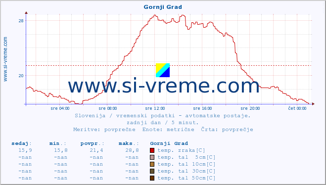 POVPREČJE :: Gornji Grad :: temp. zraka | vlaga | smer vetra | hitrost vetra | sunki vetra | tlak | padavine | sonce | temp. tal  5cm | temp. tal 10cm | temp. tal 20cm | temp. tal 30cm | temp. tal 50cm :: zadnji dan / 5 minut.