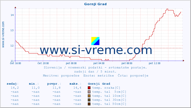 POVPREČJE :: Gornji Grad :: temp. zraka | vlaga | smer vetra | hitrost vetra | sunki vetra | tlak | padavine | sonce | temp. tal  5cm | temp. tal 10cm | temp. tal 20cm | temp. tal 30cm | temp. tal 50cm :: zadnji dan / 5 minut.