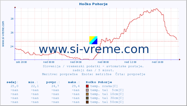 POVPREČJE :: Hočko Pohorje :: temp. zraka | vlaga | smer vetra | hitrost vetra | sunki vetra | tlak | padavine | sonce | temp. tal  5cm | temp. tal 10cm | temp. tal 20cm | temp. tal 30cm | temp. tal 50cm :: zadnji dan / 5 minut.