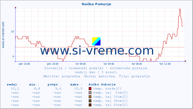 POVPREČJE :: Hočko Pohorje :: temp. zraka | vlaga | smer vetra | hitrost vetra | sunki vetra | tlak | padavine | sonce | temp. tal  5cm | temp. tal 10cm | temp. tal 20cm | temp. tal 30cm | temp. tal 50cm :: zadnji dan / 5 minut.