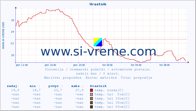 POVPREČJE :: Hrastnik :: temp. zraka | vlaga | smer vetra | hitrost vetra | sunki vetra | tlak | padavine | sonce | temp. tal  5cm | temp. tal 10cm | temp. tal 20cm | temp. tal 30cm | temp. tal 50cm :: zadnji dan / 5 minut.