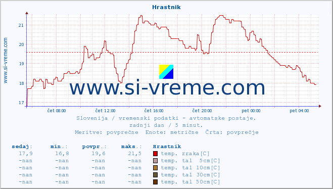 POVPREČJE :: Hrastnik :: temp. zraka | vlaga | smer vetra | hitrost vetra | sunki vetra | tlak | padavine | sonce | temp. tal  5cm | temp. tal 10cm | temp. tal 20cm | temp. tal 30cm | temp. tal 50cm :: zadnji dan / 5 minut.