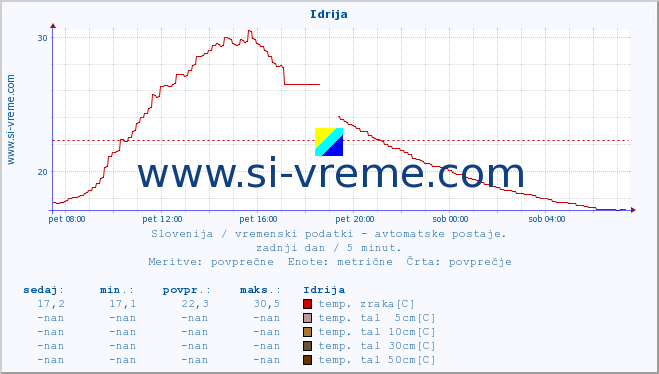 POVPREČJE :: Idrija :: temp. zraka | vlaga | smer vetra | hitrost vetra | sunki vetra | tlak | padavine | sonce | temp. tal  5cm | temp. tal 10cm | temp. tal 20cm | temp. tal 30cm | temp. tal 50cm :: zadnji dan / 5 minut.