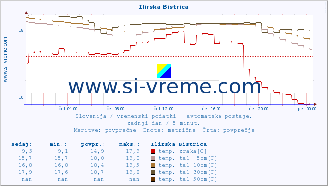 POVPREČJE :: Ilirska Bistrica :: temp. zraka | vlaga | smer vetra | hitrost vetra | sunki vetra | tlak | padavine | sonce | temp. tal  5cm | temp. tal 10cm | temp. tal 20cm | temp. tal 30cm | temp. tal 50cm :: zadnji dan / 5 minut.