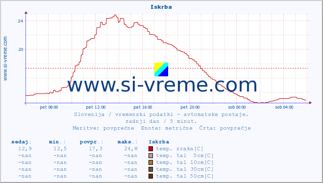 POVPREČJE :: Iskrba :: temp. zraka | vlaga | smer vetra | hitrost vetra | sunki vetra | tlak | padavine | sonce | temp. tal  5cm | temp. tal 10cm | temp. tal 20cm | temp. tal 30cm | temp. tal 50cm :: zadnji dan / 5 minut.