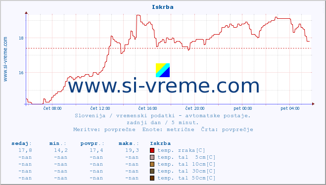 POVPREČJE :: Iskrba :: temp. zraka | vlaga | smer vetra | hitrost vetra | sunki vetra | tlak | padavine | sonce | temp. tal  5cm | temp. tal 10cm | temp. tal 20cm | temp. tal 30cm | temp. tal 50cm :: zadnji dan / 5 minut.