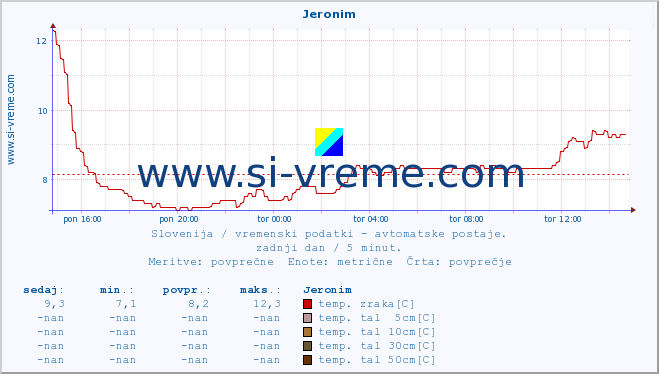 POVPREČJE :: Jeronim :: temp. zraka | vlaga | smer vetra | hitrost vetra | sunki vetra | tlak | padavine | sonce | temp. tal  5cm | temp. tal 10cm | temp. tal 20cm | temp. tal 30cm | temp. tal 50cm :: zadnji dan / 5 minut.