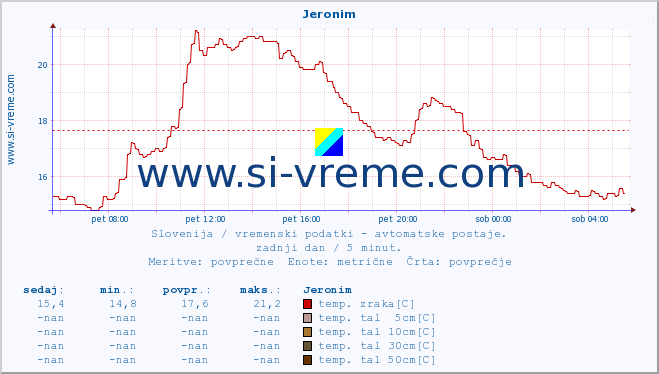 POVPREČJE :: Jeronim :: temp. zraka | vlaga | smer vetra | hitrost vetra | sunki vetra | tlak | padavine | sonce | temp. tal  5cm | temp. tal 10cm | temp. tal 20cm | temp. tal 30cm | temp. tal 50cm :: zadnji dan / 5 minut.