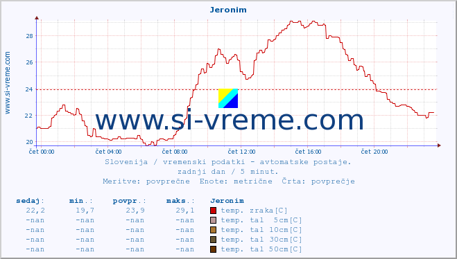 POVPREČJE :: Jeronim :: temp. zraka | vlaga | smer vetra | hitrost vetra | sunki vetra | tlak | padavine | sonce | temp. tal  5cm | temp. tal 10cm | temp. tal 20cm | temp. tal 30cm | temp. tal 50cm :: zadnji dan / 5 minut.