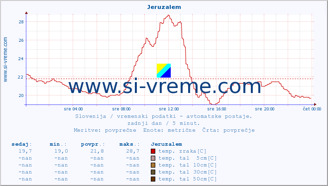 POVPREČJE :: Jeruzalem :: temp. zraka | vlaga | smer vetra | hitrost vetra | sunki vetra | tlak | padavine | sonce | temp. tal  5cm | temp. tal 10cm | temp. tal 20cm | temp. tal 30cm | temp. tal 50cm :: zadnji dan / 5 minut.