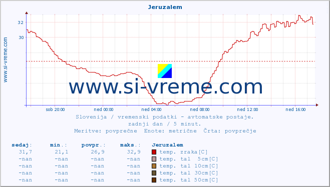 POVPREČJE :: Jeruzalem :: temp. zraka | vlaga | smer vetra | hitrost vetra | sunki vetra | tlak | padavine | sonce | temp. tal  5cm | temp. tal 10cm | temp. tal 20cm | temp. tal 30cm | temp. tal 50cm :: zadnji dan / 5 minut.