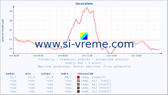 POVPREČJE :: Jeruzalem :: temp. zraka | vlaga | smer vetra | hitrost vetra | sunki vetra | tlak | padavine | sonce | temp. tal  5cm | temp. tal 10cm | temp. tal 20cm | temp. tal 30cm | temp. tal 50cm :: zadnji dan / 5 minut.