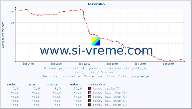 POVPREČJE :: Jezersko :: temp. zraka | vlaga | smer vetra | hitrost vetra | sunki vetra | tlak | padavine | sonce | temp. tal  5cm | temp. tal 10cm | temp. tal 20cm | temp. tal 30cm | temp. tal 50cm :: zadnji dan / 5 minut.