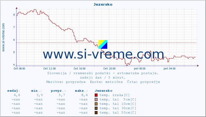 POVPREČJE :: Jezersko :: temp. zraka | vlaga | smer vetra | hitrost vetra | sunki vetra | tlak | padavine | sonce | temp. tal  5cm | temp. tal 10cm | temp. tal 20cm | temp. tal 30cm | temp. tal 50cm :: zadnji dan / 5 minut.