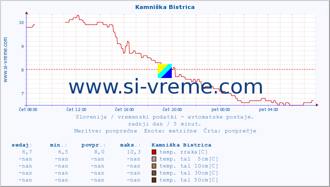 POVPREČJE :: Kamniška Bistrica :: temp. zraka | vlaga | smer vetra | hitrost vetra | sunki vetra | tlak | padavine | sonce | temp. tal  5cm | temp. tal 10cm | temp. tal 20cm | temp. tal 30cm | temp. tal 50cm :: zadnji dan / 5 minut.