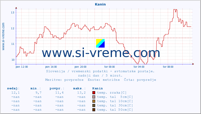 POVPREČJE :: Kanin :: temp. zraka | vlaga | smer vetra | hitrost vetra | sunki vetra | tlak | padavine | sonce | temp. tal  5cm | temp. tal 10cm | temp. tal 20cm | temp. tal 30cm | temp. tal 50cm :: zadnji dan / 5 minut.