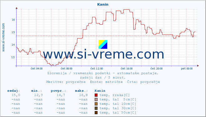 POVPREČJE :: Kanin :: temp. zraka | vlaga | smer vetra | hitrost vetra | sunki vetra | tlak | padavine | sonce | temp. tal  5cm | temp. tal 10cm | temp. tal 20cm | temp. tal 30cm | temp. tal 50cm :: zadnji dan / 5 minut.