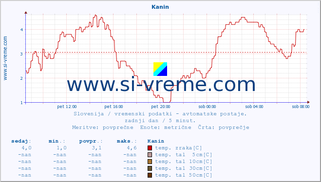 POVPREČJE :: Kanin :: temp. zraka | vlaga | smer vetra | hitrost vetra | sunki vetra | tlak | padavine | sonce | temp. tal  5cm | temp. tal 10cm | temp. tal 20cm | temp. tal 30cm | temp. tal 50cm :: zadnji dan / 5 minut.