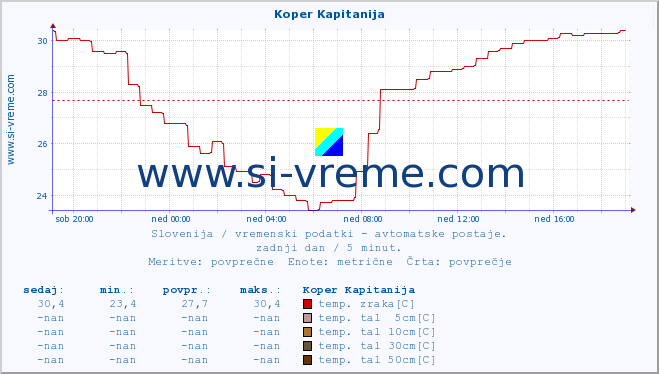 POVPREČJE :: Koper Kapitanija :: temp. zraka | vlaga | smer vetra | hitrost vetra | sunki vetra | tlak | padavine | sonce | temp. tal  5cm | temp. tal 10cm | temp. tal 20cm | temp. tal 30cm | temp. tal 50cm :: zadnji dan / 5 minut.