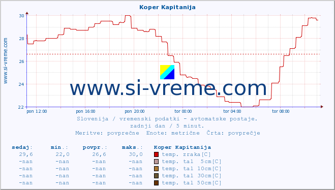 POVPREČJE :: Koper Kapitanija :: temp. zraka | vlaga | smer vetra | hitrost vetra | sunki vetra | tlak | padavine | sonce | temp. tal  5cm | temp. tal 10cm | temp. tal 20cm | temp. tal 30cm | temp. tal 50cm :: zadnji dan / 5 minut.