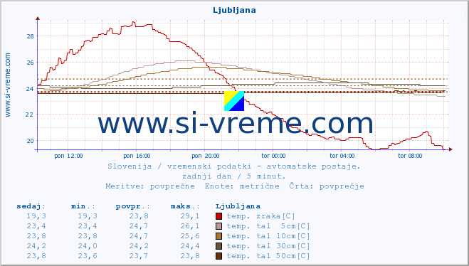 POVPREČJE :: Korensko sedlo :: temp. zraka | vlaga | smer vetra | hitrost vetra | sunki vetra | tlak | padavine | sonce | temp. tal  5cm | temp. tal 10cm | temp. tal 20cm | temp. tal 30cm | temp. tal 50cm :: zadnji dan / 5 minut.