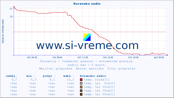 POVPREČJE :: Korensko sedlo :: temp. zraka | vlaga | smer vetra | hitrost vetra | sunki vetra | tlak | padavine | sonce | temp. tal  5cm | temp. tal 10cm | temp. tal 20cm | temp. tal 30cm | temp. tal 50cm :: zadnji dan / 5 minut.