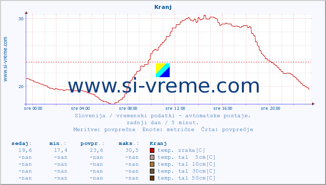 POVPREČJE :: Kranj :: temp. zraka | vlaga | smer vetra | hitrost vetra | sunki vetra | tlak | padavine | sonce | temp. tal  5cm | temp. tal 10cm | temp. tal 20cm | temp. tal 30cm | temp. tal 50cm :: zadnji dan / 5 minut.