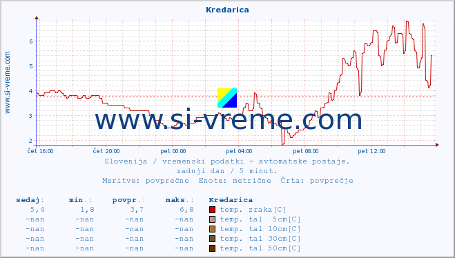 POVPREČJE :: Kredarica :: temp. zraka | vlaga | smer vetra | hitrost vetra | sunki vetra | tlak | padavine | sonce | temp. tal  5cm | temp. tal 10cm | temp. tal 20cm | temp. tal 30cm | temp. tal 50cm :: zadnji dan / 5 minut.