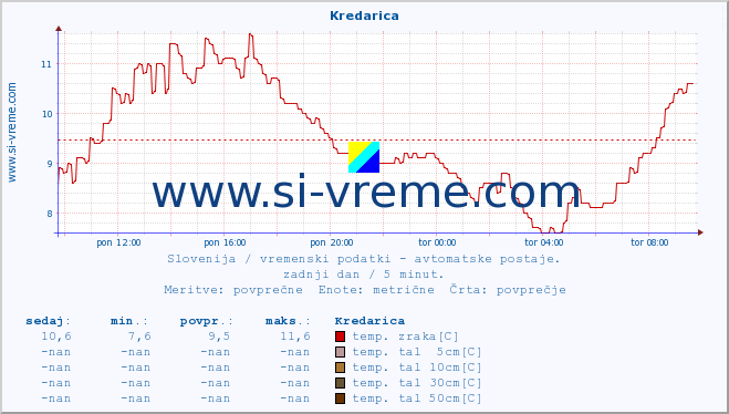 POVPREČJE :: Kredarica :: temp. zraka | vlaga | smer vetra | hitrost vetra | sunki vetra | tlak | padavine | sonce | temp. tal  5cm | temp. tal 10cm | temp. tal 20cm | temp. tal 30cm | temp. tal 50cm :: zadnji dan / 5 minut.