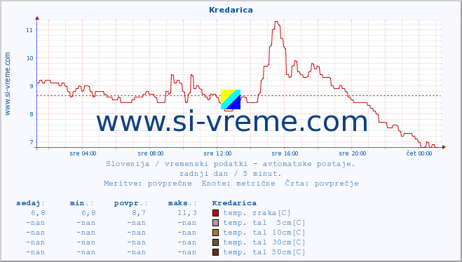 POVPREČJE :: Kredarica :: temp. zraka | vlaga | smer vetra | hitrost vetra | sunki vetra | tlak | padavine | sonce | temp. tal  5cm | temp. tal 10cm | temp. tal 20cm | temp. tal 30cm | temp. tal 50cm :: zadnji dan / 5 minut.