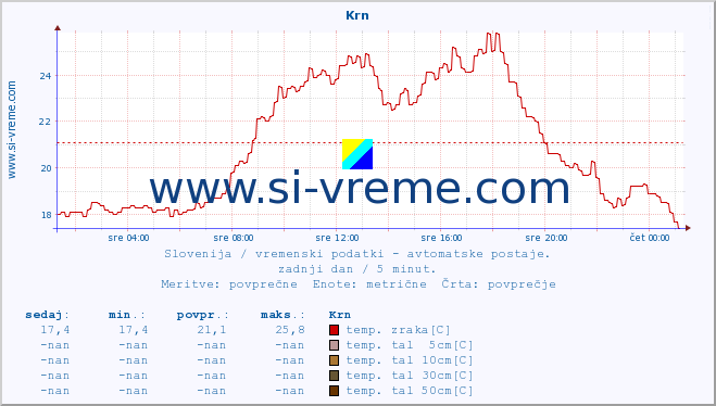 POVPREČJE :: Krn :: temp. zraka | vlaga | smer vetra | hitrost vetra | sunki vetra | tlak | padavine | sonce | temp. tal  5cm | temp. tal 10cm | temp. tal 20cm | temp. tal 30cm | temp. tal 50cm :: zadnji dan / 5 minut.