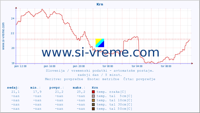 POVPREČJE :: Krn :: temp. zraka | vlaga | smer vetra | hitrost vetra | sunki vetra | tlak | padavine | sonce | temp. tal  5cm | temp. tal 10cm | temp. tal 20cm | temp. tal 30cm | temp. tal 50cm :: zadnji dan / 5 minut.