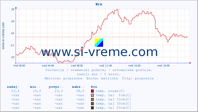 POVPREČJE :: Krn :: temp. zraka | vlaga | smer vetra | hitrost vetra | sunki vetra | tlak | padavine | sonce | temp. tal  5cm | temp. tal 10cm | temp. tal 20cm | temp. tal 30cm | temp. tal 50cm :: zadnji dan / 5 minut.