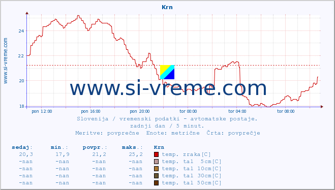 POVPREČJE :: Krn :: temp. zraka | vlaga | smer vetra | hitrost vetra | sunki vetra | tlak | padavine | sonce | temp. tal  5cm | temp. tal 10cm | temp. tal 20cm | temp. tal 30cm | temp. tal 50cm :: zadnji dan / 5 minut.